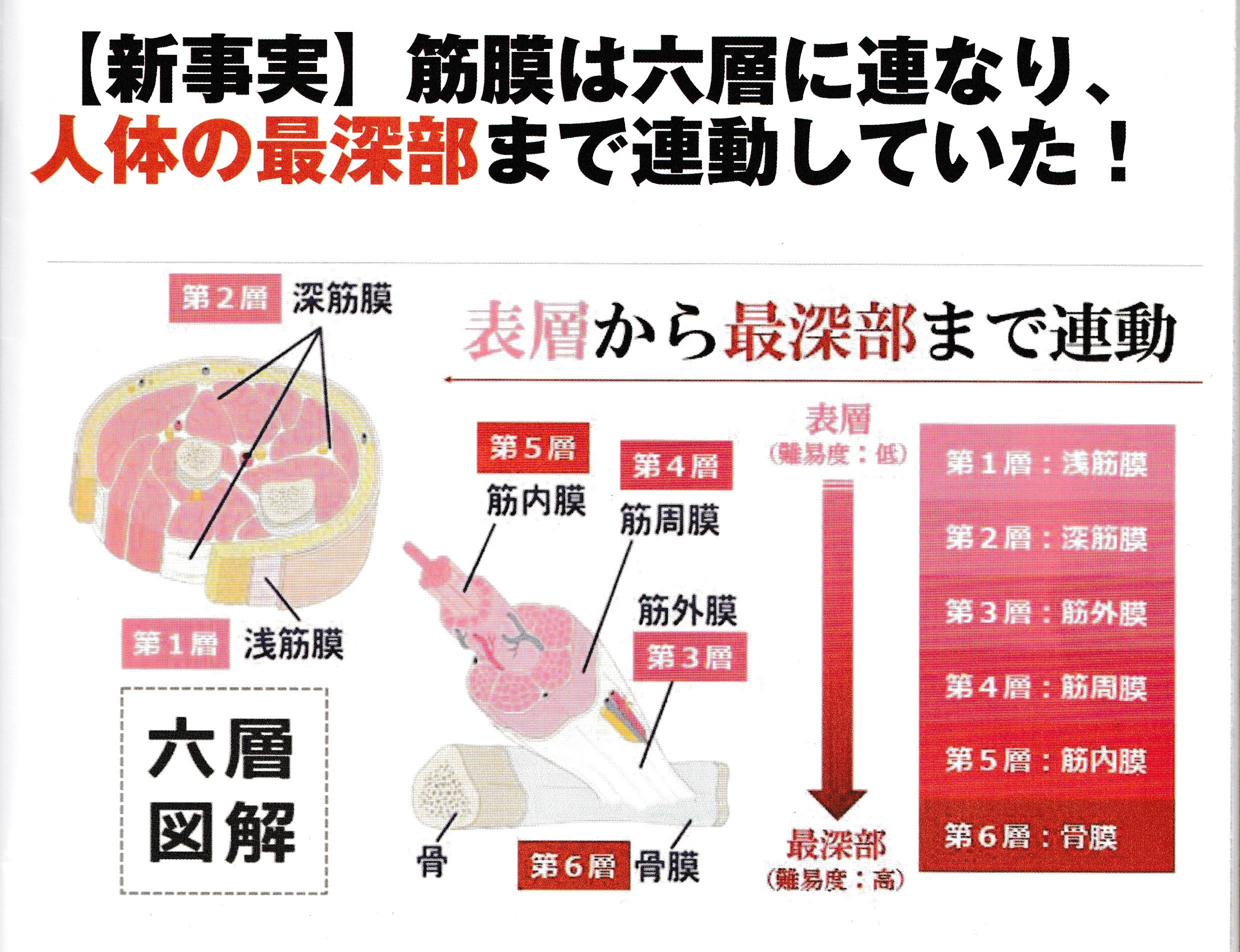 六層連動操法in広島県